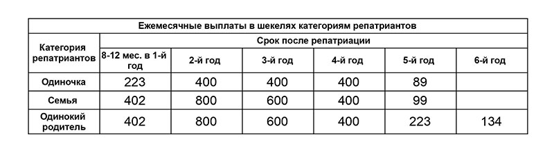 Размер пособия репатриантам на аренду жилья
